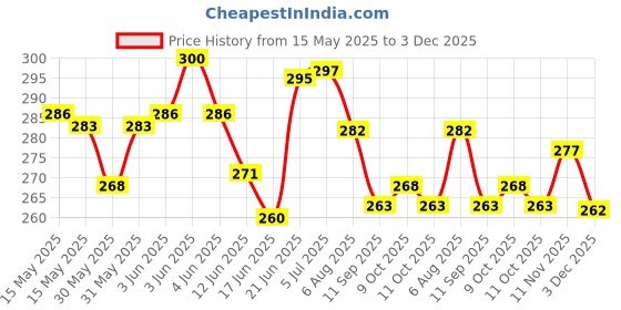 flipkart.com bosig Reflex Ball,Ultimate Reflex Training Equipment Ball with Headband Focus Pad bosig Price History Graph from 15 May 2025 to 3 Dec 2025