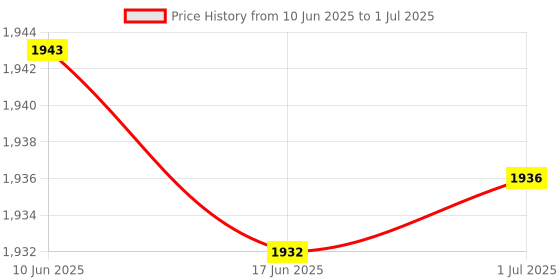 flipkart.com bosig Wired USB-C Connection Numeric Keypad Red Axis Programmable Hot Swap Compatible Home Keyboard Skin Price History Graph from 10 Jun 2025 to 1 Jul 2025