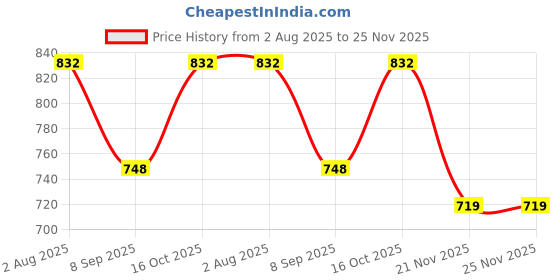 flipkart.com bosky Polyester Lycra Skating Suit - Poly Spandex, 4-Way Stretch, Non-Fadeable Printed Men Swim-dress Blue Swimsuit bosky Price History Graph from 2 Aug 2025 to 24 Nov 2025