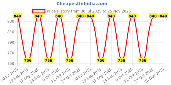 flipkart.com bosky Polyester Lycra Versatile Swimwear, 4-Way Stretch, Non-Fadeable Print Printed Men Swim-dress Black Swimsuit bosky Price History Graph from 30 Jul 2025 to 25 Nov 2025
