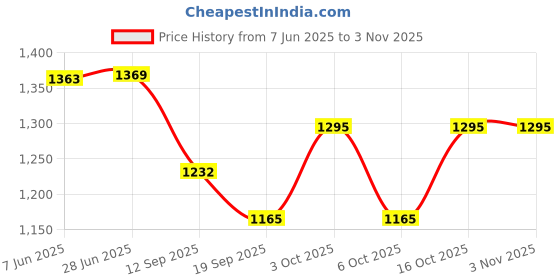 flipkart.com bosky Women One-Piece Swimming Costume Ladies Swimsuit Women Swim-dress Multicolor Printed Women Swim-dress Black, Green Swimsuit bosky Price History Graph from 7 Jun 2025 to 2 Nov 2025