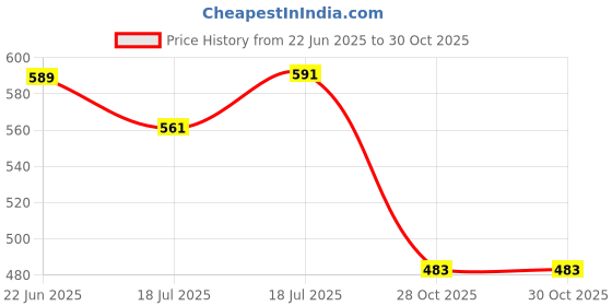 flipkart.com bos medicare Bosm-Male-urinepot Urine Pot bos medicare Price History Graph from 22 Jun 2025 to 29 Oct 2025