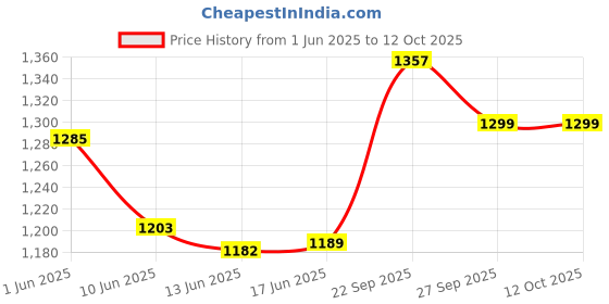 flipkart.com boss 125 W Blue Hand Blender boss Price History Graph from 1 Jun 2025 to 12 Oct 2025