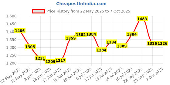 flipkart.com boss 125 W Grey Hand Blender boss Price History Graph from 22 May 2025 to 7 Oct 2025