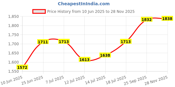 flipkart.com boss 160 W Grey Hand Blender boss Price History Graph from 10 Jun 2025 to 28 Nov 2025