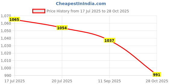 flipkart.com asian BOSS-21 Running Shoes For Men asian Price History Graph from 17 Jul 2025 to 28 Oct 2025