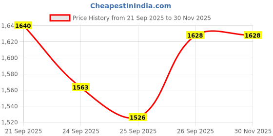 flipkart.com boss 225 W Maroon Hand Blender boss Price History Graph from 21 Sep 2025 to 29 Nov 2025