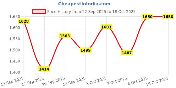 flipkart.com boss 225 W Twin Grey Hand Blender boss Price History Graph from 22 Sep 2025 to 18 Oct 2025