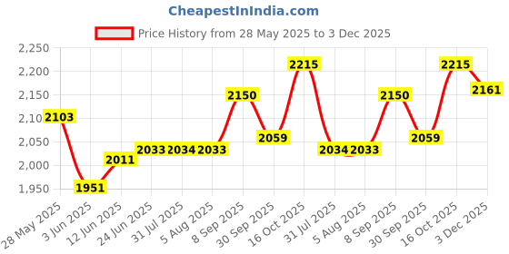 flipkart.com boss 275 W white/brown Hand Blender boss Price History Graph from 28 May 2025 to 3 Dec 2025