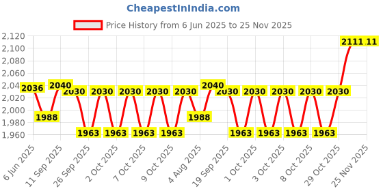 flipkart.com boss 275 W Wine Hand Blender boss Price History Graph from 6 Jun 2025 to 24 Nov 2025