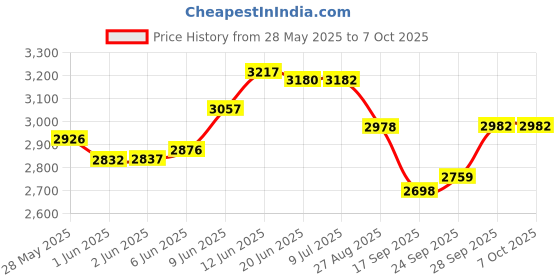 flipkart.com boss 3-Speed with Overload Protection 750 W Mixer Grinder boss Price History Graph from 28 May 2025 to 7 Oct 2025