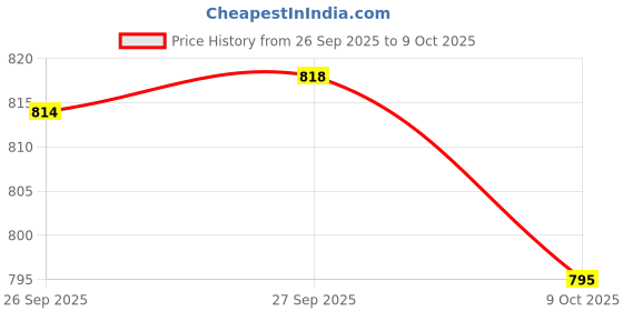 flipkart.com bata Boss-Ace Lace Up For Men bata Price History Graph from 26 Sep 2025 to 9 Oct 2025