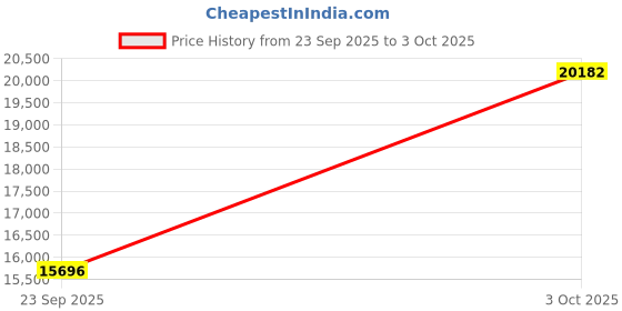 flipkart.com boss Analog Watch - For Men 1514069 boss Price History Graph from 23 Sep 2025 to 3 Oct 2025