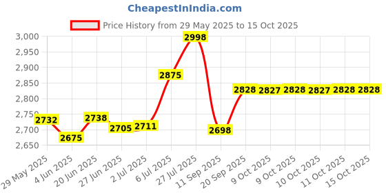 flipkart.com boss B264 750 W Mixer Grinder boss Price History Graph from 29 May 2025 to 14 Oct 2025
