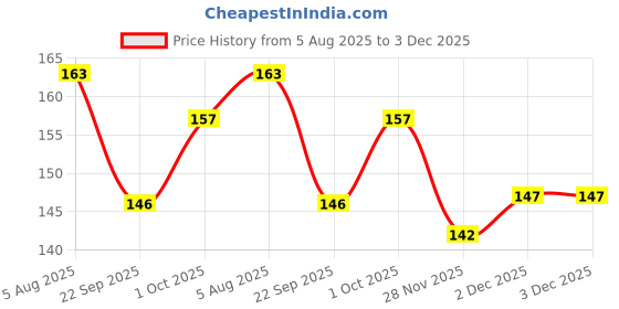 flipkart.com zyozi Boss Baby 3rd Birthday Photo Booth Props 18 Pieces Photo Booth Board zyozi Price History Graph from 5 Aug 2025 to 2 Dec 2025