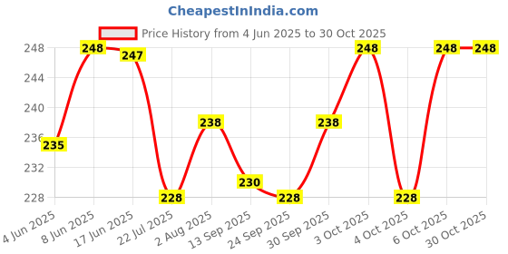 flipkart.com zyozi Boss Baby Half Birthday Decorations, Baby Boss 6 Month Birthday Party Supplies Set, Baby Party Supplies, Baby Party for Boss Pink Girl ,Black Girl Boss Baby Buttons Party Favors Supplies,Children Carnival Party Supplies Decoration (PACK OF 37) zyozi Price History Graph from 4 Jun 2025 to 29 Oct 2025