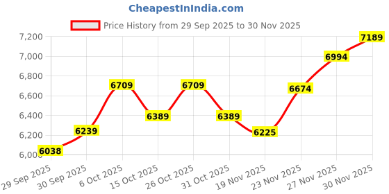 flipkart.com boss DS-1 Distortion Guitar Effects Pedal Damper & Sustain Pedal boss Price History Graph from 29 Sep 2025 to 30 Nov 2025