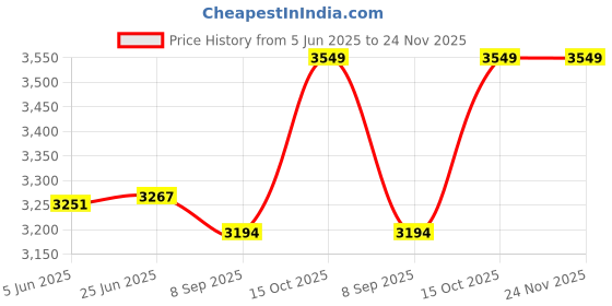 flipkart.com boss Griller Toaster Grill, Toast boss Price History Graph from 5 Jun 2025 to 23 Nov 2025