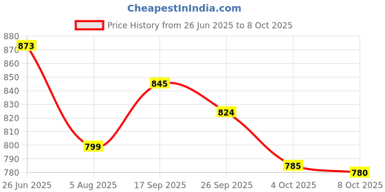 flipkart.com bata Boss-Grip Slip On For Men bata Price History Graph from 26 Jun 2025 to 8 Oct 2025