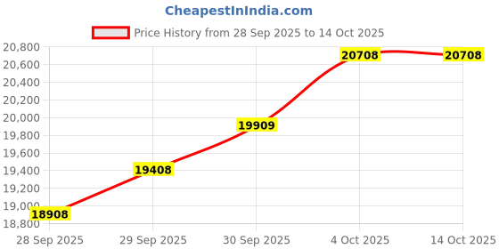 flipkart.com boss GT-1 Guitar Processor boss Price History Graph from 28 Sep 2025 to 14 Oct 2025