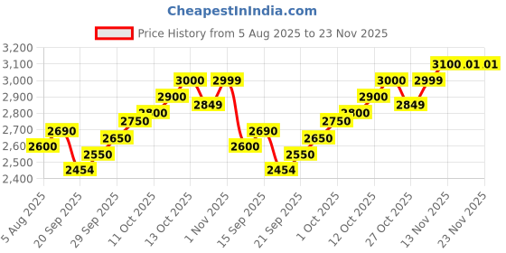 flipkart.com boss handicrafts 10" Flat magnetic travel chess set 25 cm Chess Board boss handicrafts Price History Graph from 5 Aug 2025 to 23 Nov 2025