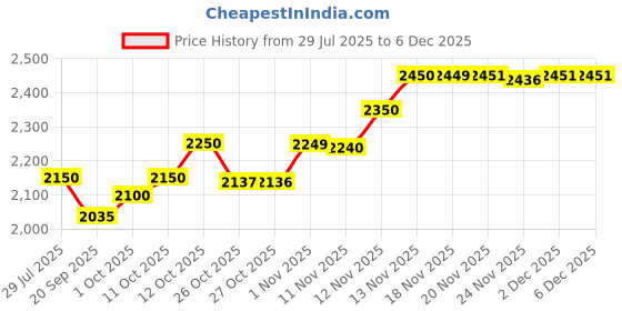 flipkart.com boss handicrafts 18" Storage bag for chessboard & chess pieces 45 cm Chess Board boss handicrafts Price History Graph from 29 Jul 2025 to 5 Dec 2025