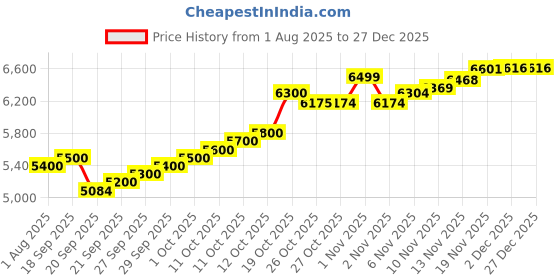 flipkart.com boss handicrafts 21" Golden rosewood wooden chessboard 55 cm Chess Board boss handicrafts Price History Graph from 1 Aug 2025 to 27 Dec 2025