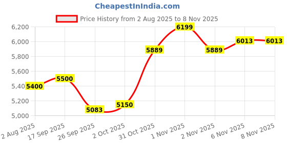 flipkart.com boss handicrafts 21" Square wooden chessboard brown 55 cm Chess Board boss handicrafts Price History Graph from 2 Aug 2025 to 8 Nov 2025