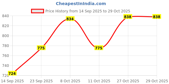 flipkart.com nyrwana delivering smiles in inida Boss Lady Gifts For Women Boss Day Coffee Ceramic Coffee Mug nyrwana delivering smiles in inida Price History Graph from 14 Sep 2025 to 29 Oct 2025