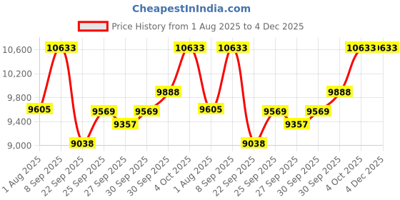 flipkart.com boss MD-2 Mega Distortion Damper & Sustain Pedal boss Price History Graph from 1 Aug 2025 to 4 Dec 2025