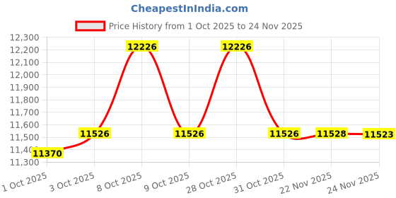 flipkart.com boss ODB-3 Bass OverDrive Damper & Sustain Pedal boss Price History Graph from 1 Oct 2025 to 24 Nov 2025