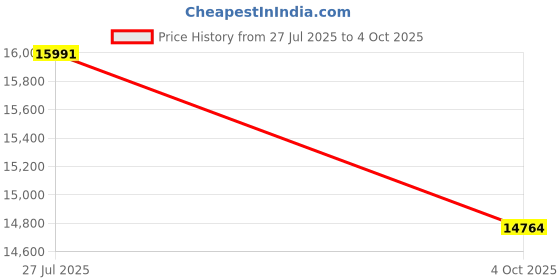 flipkart.com Boss Projector BOSS S13A MAX 4K Smart Projector | 8000 Lumens | Android 11 | Wi-Fi | BT 5.0 (8000 lm / 2 Speaker / Wireless / Remote Controller) Portable Projector Price History Graph from 27 Jul 2025 to 4 Oct 2025