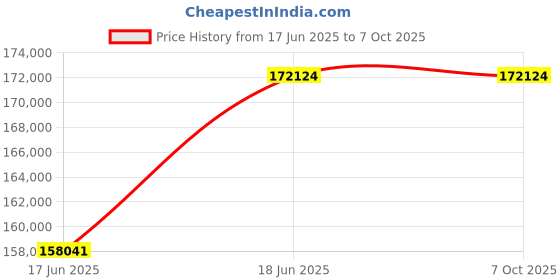 flipkart.com Boss Projector PINAKA S15 Android (9000 lm / Wireless / Remote Controller) Portable Projector Price History Graph from 17 Jun 2025 to 6 Oct 2025