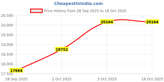 flipkart.com boss RE-20 Damper & Sustain Pedal boss Price History Graph from 28 Sep 2025 to 18 Oct 2025