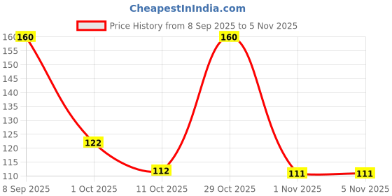 flipkart.com navneet BOSS Regular Duplicate Books Unruled 200 Pages navneet Price History Graph from 8 Sep 2025 to 5 Nov 2025
