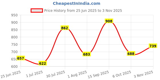 flipkart.com bata Boss-Rig Lace Up For Men bata Price History Graph from 25 Jun 2025 to 3 Nov 2025