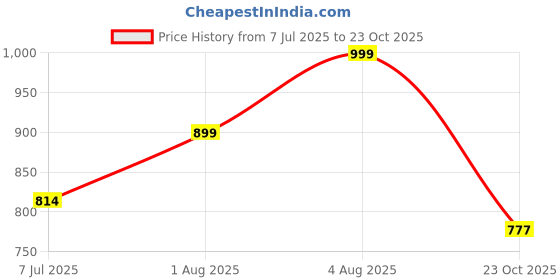 flipkart.com bata BOSS-RIG Lace Up For Men bata Price History Graph from 7 Jul 2025 to 23 Oct 2025