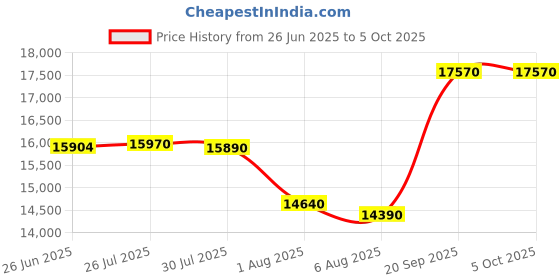 flipkart.com BOSS S13 3D Mobile WIFI Full HD Multimedia (4000 lm / Remote Controller) Portable Projector Price History Graph from 26 Jun 2025 to 5 Oct 2025