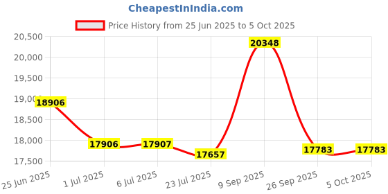 flipkart.com BOSS S13A Full HD Pro 3D Android 9 Wi-Fi Bluetooth|4500 Lumens 1920X1080P Resolution (4500 lm / Wireless / Remote Controller) Portable Projector Price History Graph from 25 Jun 2025 to 5 Oct 2025