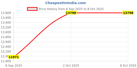 flipkart.com BOSS S44 |3D: Yes | 1920x1080 Full HD| 4000 Lumens | 4000:1 Contrast | wifi/bluetooth (4000 lm / Wireless) Portable Projector Price History Graph from 8 Sep 2025 to 7 Oct 2025