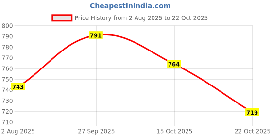flipkart.com bata BOSS-SAIL Slip On For Men bata Price History Graph from 2 Aug 2025 to 22 Oct 2025