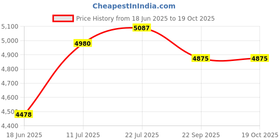 flipkart.com boss Solitaire 900 W Mixer Grinder boss Price History Graph from 18 Jun 2025 to 18 Oct 2025