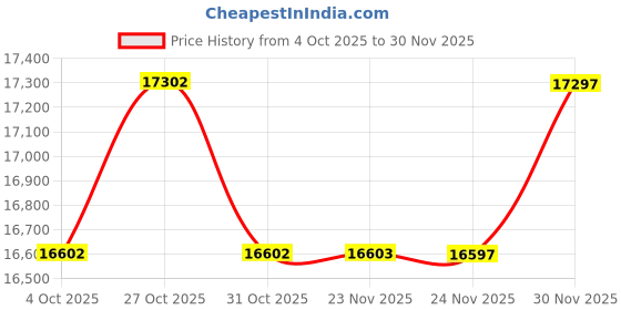 flipkart.com boss TE-2 Damper & Sustain Pedal boss Price History Graph from 4 Oct 2025 to 30 Nov 2025