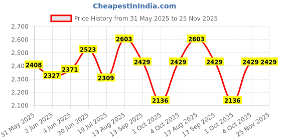 flipkart.com boss Thunder 550 W Mixer Grinder boss Price History Graph from 31 May 2025 to 24 Nov 2025