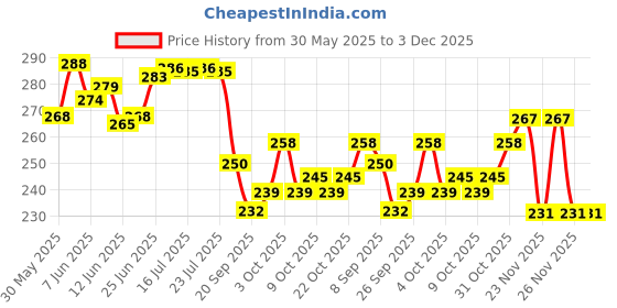 flipkart.com boster Multicolor Thread boster Price History Graph from 30 May 2025 to 3 Dec 2025