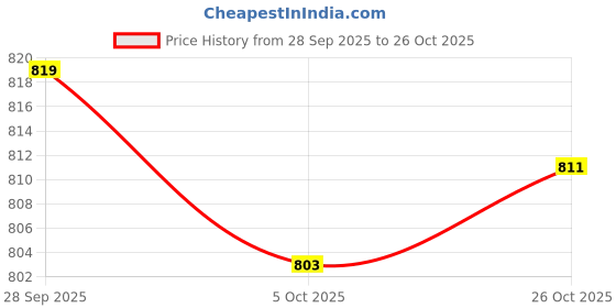 flipkart.com asian Boston-01 Chunky ,Loafers,Walking Shoes Sneakers For Men asian Price History Graph from 28 Sep 2025 to 26 Oct 2025