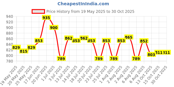 flipkart.com asian Boston-01 Chunky Sneakers,Loafers,Walking Shoes Sneakers For Men asian Price History Graph from 19 May 2025 to 30 Oct 2025