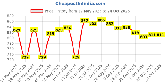 flipkart.com asian Boston-01 Chunky Sneakers,Loafers,Walking Shoes Sneakers For Men asian Price History Graph from 17 May 2025 to 22 Oct 2025