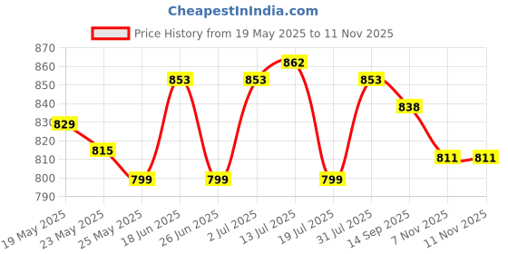 flipkart.com asian Boston-01 Chunky Sneakers,Loafers,Walking Shoes Sneakers For Men asian Price History Graph from 19 May 2025 to 11 Nov 2025