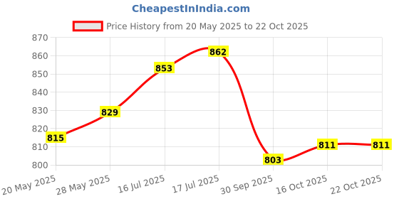 flipkart.com asian Boston-01 Chunky Sneakers,Loafers,Walking Shoes Sneakers For Men asian Price History Graph from 20 May 2025 to 22 Oct 2025